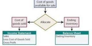 Cost Accounting Records