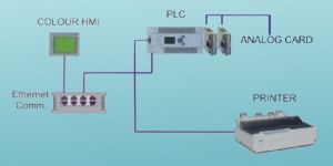 Microprocessor P.L.C based control system