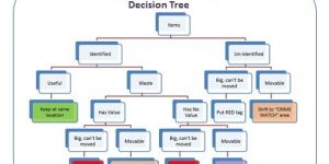 Poster-Red Tag Decision Tree