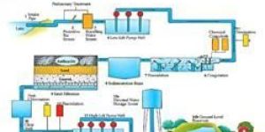Water Treatment Plants