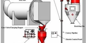 Pneumatic Dust Conveying System