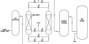 Nitrogen Gas Generator