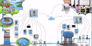 Smart Water Solutions