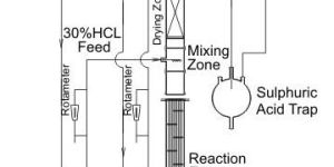 HCL GAS GENETRATION ( SULPHURIC ACID ROUTE )