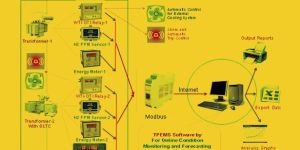 Online Condition Monitoring