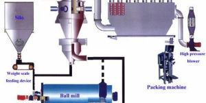 Closed Circuit Type Cement Plant