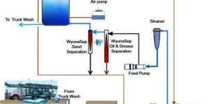 Vehicle Wash Water Reclaim System