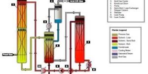 Acid Gas Removal System