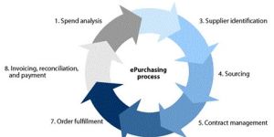 Supply Chain Management