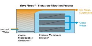 Waste Water Technology
