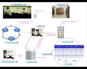 Relay Interlocking Supervisory System