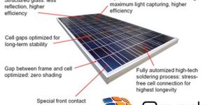 Solar Photovoltaic Modules