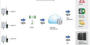 ETP Online Monitoring System