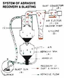P-15R Vacuum Blasting Machine