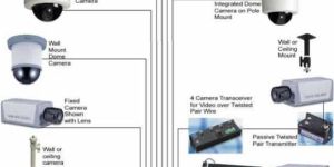 Security Surveillance Cameras