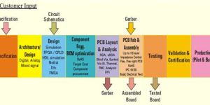 Board Design Solutions