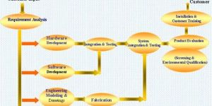 System Development Process