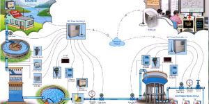 Smart Water Management System