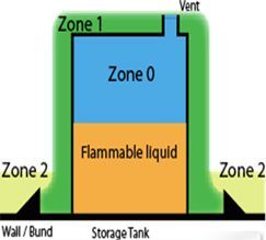 Hazard Area Classification