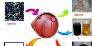 Waste Tyre Oil Plant