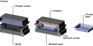 Vaccum Forming