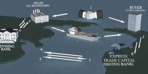 Letter of Credit, Bank Guarantee Faciltiy