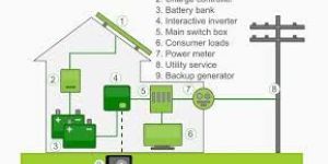 Grid-interactive Solar Power Unit
