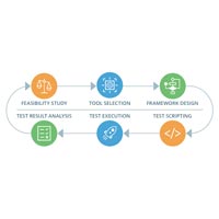 Automated Software Testing Services