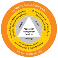 Application Management Services