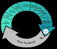 Agile Web Development