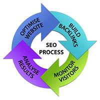 Search Engine Management