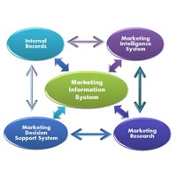 Marketing Management System