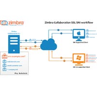 SSL Certificate Services