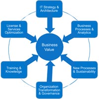 Process Optimization Services