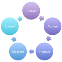 Business Process Modeling Services