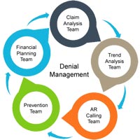 Denials Management Service