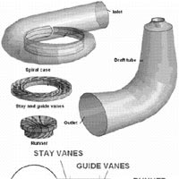 Hydro Turbine Parts