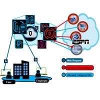 Web Content Filtering