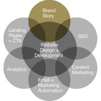 Brand Positioning Services