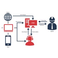 Call Management System