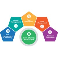 Service Desk Management Services