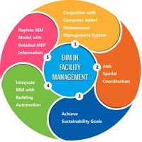 Facility Management Outsourcing