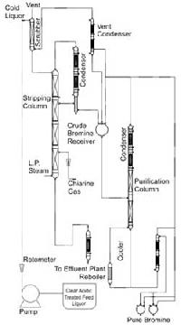 Bromine Recovery Plant