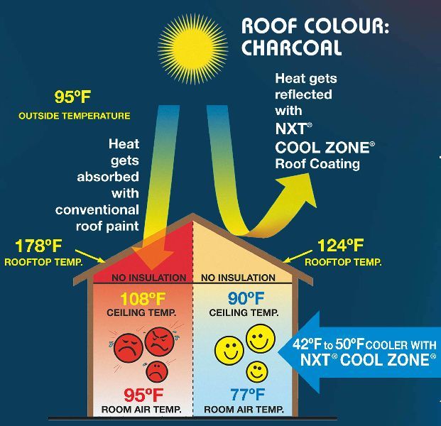 Heat Reflective Paint