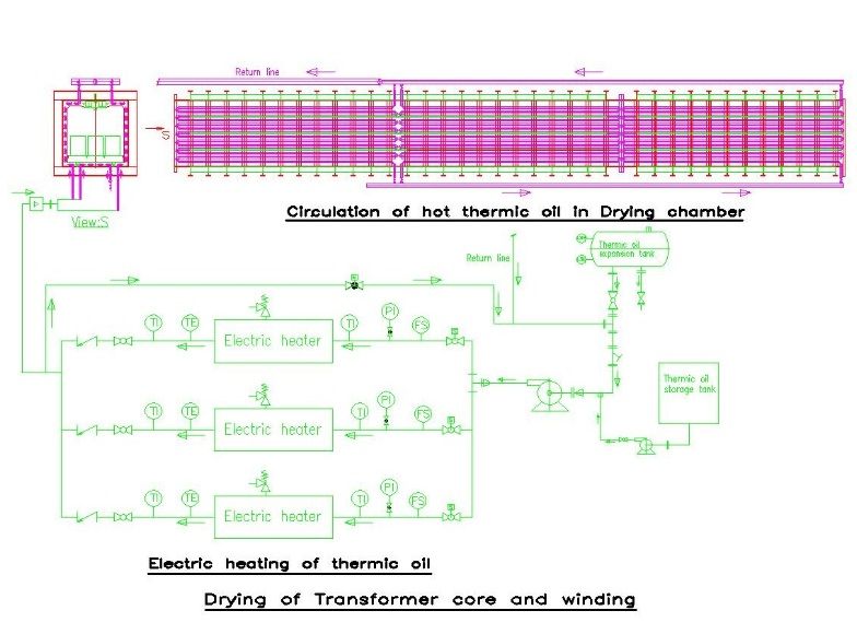 Drying of Transformer core and winding