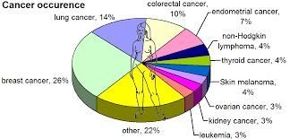 FEMALE CANCER - C