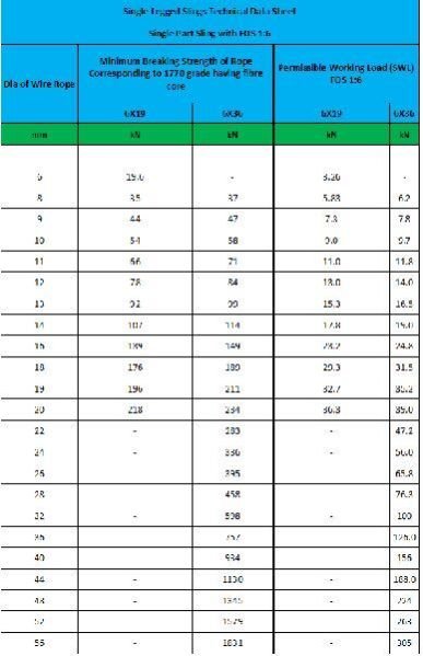 Single legged slings Wires