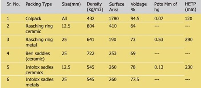 Comparative technical data of colpacks