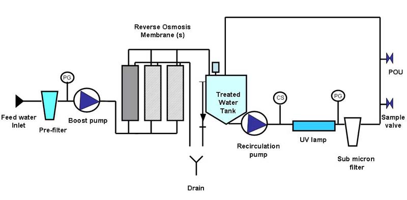 Reverse Osmosis Plant 06