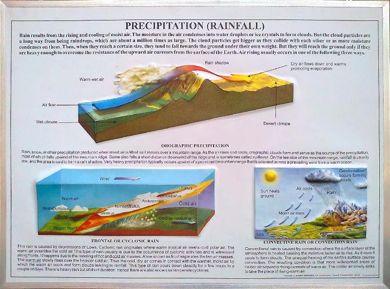 Precipitation - Rainfall